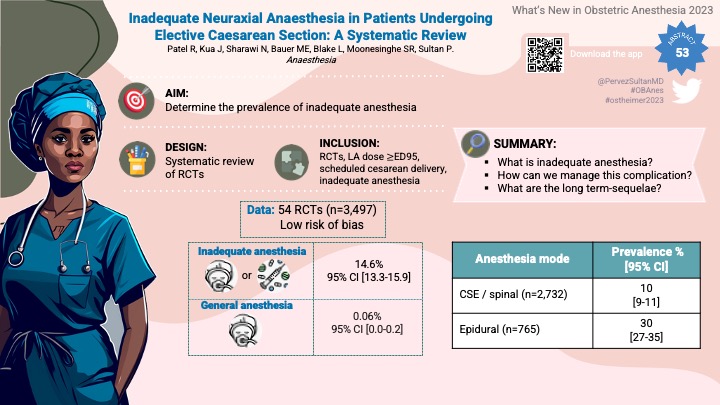 Pervez Sultan (@pervezsultanmd) on Twitter photo 19. During elective cesarean delivery:
✅15% need extra analgesia or GA (inadequate anesthesia)
✅GA rate=0.06%
✅3x prevalence of inadequate anesthesia with epidural vs spinal/CSE
#ostheimer2023 #obanes #SOAPAM2023 <a href="/Anaes_Journal/">𝘈𝘯𝘢𝘦𝘴𝘵𝘩𝘦𝘴𝘪𝘢</a> <a href="/NadirSharawi/">Nadir Sharawi</a> <a href="/rmoonesinghe/">Ramani</a> @MelissaEBauer1 19. During elective cesarean delivery:
✅15% need extra analgesia or GA (inadequate anesthesia)
✅GA rate=0.06%
✅3x prevalence of inadequate anesthesia with epidural vs spinal/CSE
#ostheimer2023 #obanes #SOAPAM2023 <a href="/Anaes_Journal/">𝘈𝘯𝘢𝘦𝘴𝘵𝘩𝘦𝘴𝘪𝘢</a> <a href="/NadirSharawi/">Nadir Sharawi</a> <a href="/rmoonesinghe/">Ramani</a> @MelissaEBauer1