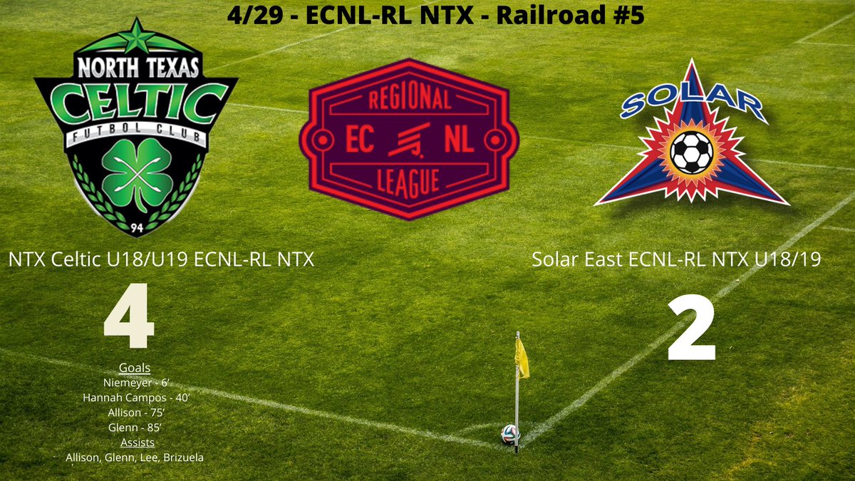 4-2 Win and we are qualified for ECNL-RL PLAYOFFS!! Thanks to the college coaches that came to watch! 

Goals <a href="/kaitlynniemeye2/">kaitlyn niemeyer</a> <a href="/hannahcampos133/">hannah campos</a> <a href="/Avery_Allison16/">Avery Allison</a> <a href="/carson0533/">Carson Glenn</a> 

Assists Avery, Carson, <a href="/GracieLLee_7/">Gracie Lee</a> <a href="/KatieBrizuela/">Katie Brizuela</a> #playforeachother #ECNLRLPlayoffs 🍀🍀🍀🍀