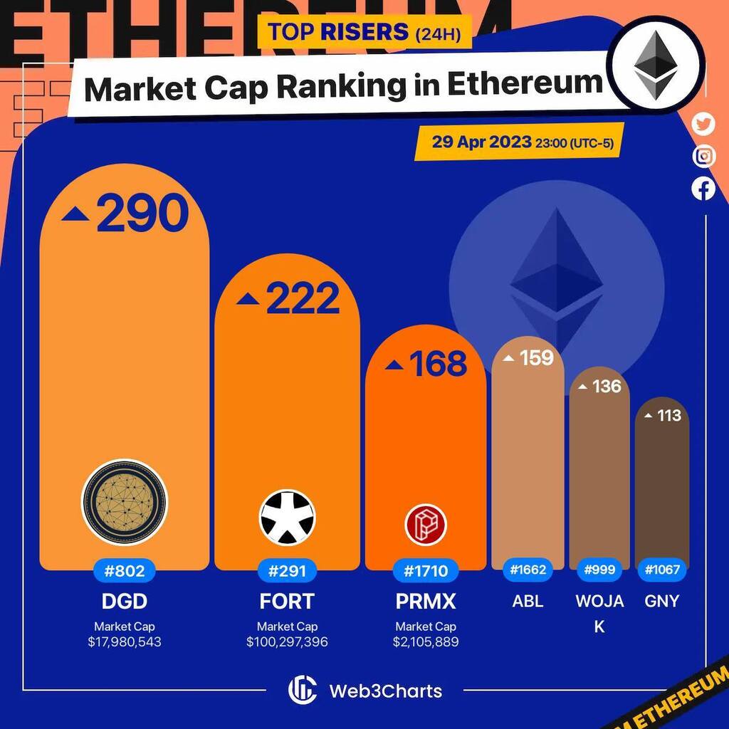 Web3Charts's tweet image. 1. #DigixDAO $dgd 
2. #Forta $fort 
3. #PREMA $prmx 
4. #Airbloc $abl 
5. #Wojak $wojak 
6. #GNY $gny 

#Ethereum
#Web3ChartsEthereumRankRiser