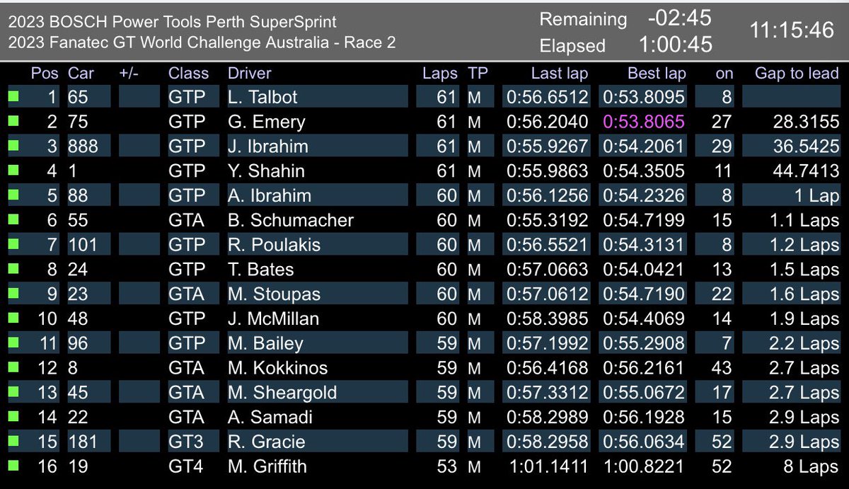 Results Race 2 #GTWorldChAus #RepcoSC