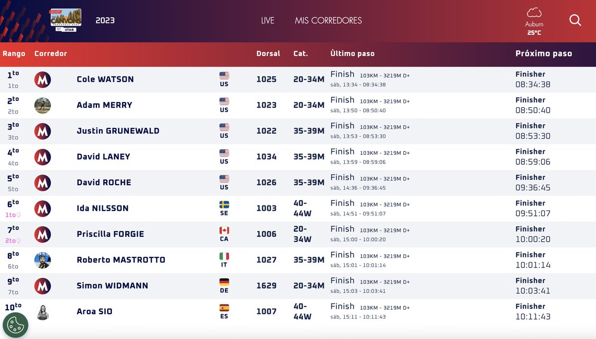 Abel (@abelrecknold) on Twitter photo 3 women in the top 10 of Canyons by <a href="/UTMBWorldSeries/">UTMB® World Series</a> (Major).
Something is changing in this sport for the better.
Personally I couldn't be happier for my wife 3rd. Professionally I couldn't be prouder of Ida Nilsson 1st. In love with Laney and his grit 4th.
#CraftEliteRunTeam 3 women in the top 10 of Canyons by <a href="/UTMBWorldSeries/">UTMB® World Series</a> (Major).
Something is changing in this sport for the better.
Personally I couldn't be happier for my wife 3rd. Professionally I couldn't be prouder of Ida Nilsson 1st. In love with Laney and his grit 4th.
#CraftEliteRunTeam
