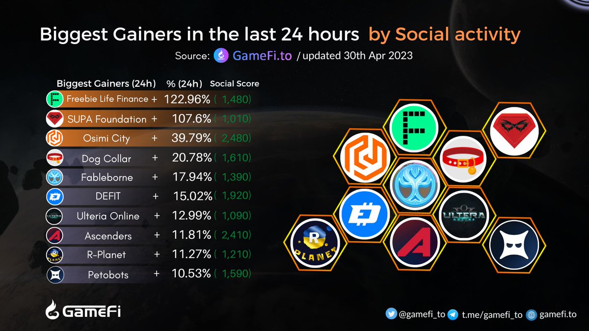 🔥🔥Biggest Gainers in the last 24 hours🚀🚀

<a href="/freebielifeme/">Freebie Life Finance</a>
<a href="/SupaFoundation/">SUPA Foundation</a>
<a href="/Osimicity/">Osimi City</a>
<a href="/DogCollarToken/">CollarQuest</a>
<a href="/fableborne/">Fableborne</a>
<a href="/DEFITofficial/">DEFIT</a>
<a href="/ULTERAonline/">ULTERA online</a>
<a href="/PlayAscenders/">Ascenders ⚔️</a>
<a href="/RPLANETio/">R-PLANET</a>
<a href="/petobots/">Petobots</a>

#GameFi #NFTGaming #P2E #Web3 
👉gamefi.to/gainers