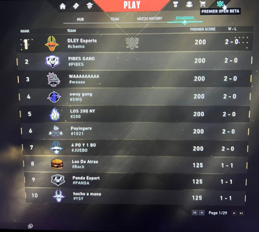DLEYEsports's tweet photo. Primer fecha de #VALORANTPremierBeta 
13-3 Ringsun G
13-3 Kore Esports
Hoy se duerme en la cima https://t.co/GatX4COnBH