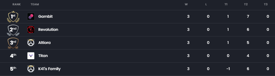 Revolution_OW2's tweet photo. We end the night 3-0, gj to all of our players and we will be back even stronger tomorrow  

#StartTheRev https://t.co/Q7dwouNppv