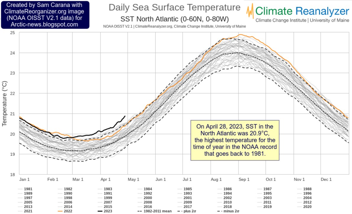 SamCarana's tweet photo. On April 28, 2023, North Atlantic SST was 20.6°C, the highest temperature for the time of year on record, 0.5°C higher in 2023 (black) than in 2022 (orange), and we're only just entering the upcoming El Niño. 

Read more at: Humans may be extinct in 2026  https://t.co/c8TezkpyvW https://t.co/XNL4C15d5O