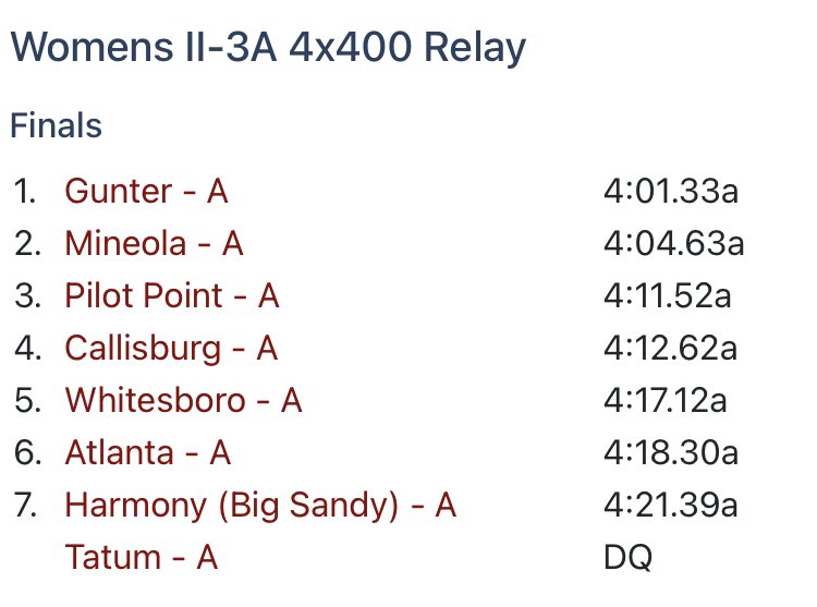 lytle_xc's tweet photo. We did it! STATE BOUND! Our 4:02.88 gets us in! They stepped it up today! History made again by these girls!@LoriLwilson23 @LytleAthletics @LytleFootball @RaygosaMark @lytleisd @LytleTrack @coachjojones22 @LytleJHS @Lytlehssoftball @LytleVolleyball @CoachBenavides7 @mayorgonzltx https://t.co/34YUxZWZcu