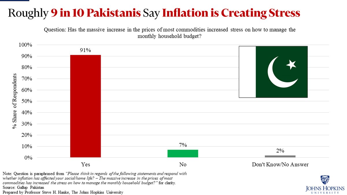 Steve Hanke on X: The Pakistani #rupee has hit another all time