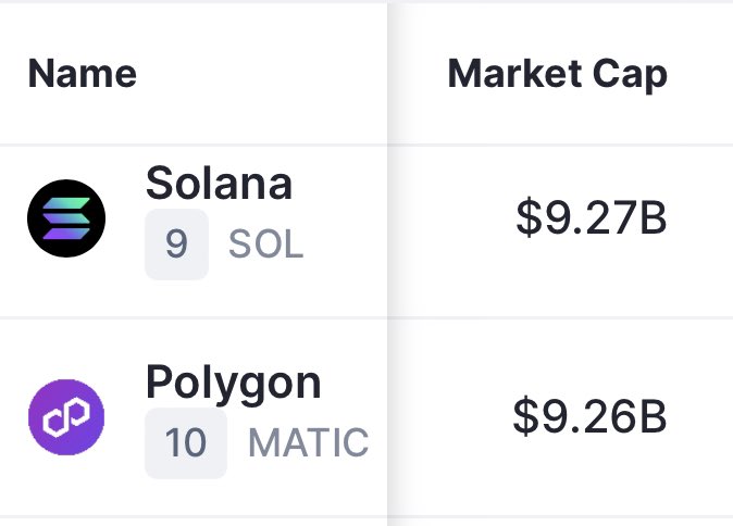 DegenerateNews's tweet photo. BREAKING: $SOL FLIPS $MATIC IN MARKET CAP https://t.co/6RTFxSqpNQ