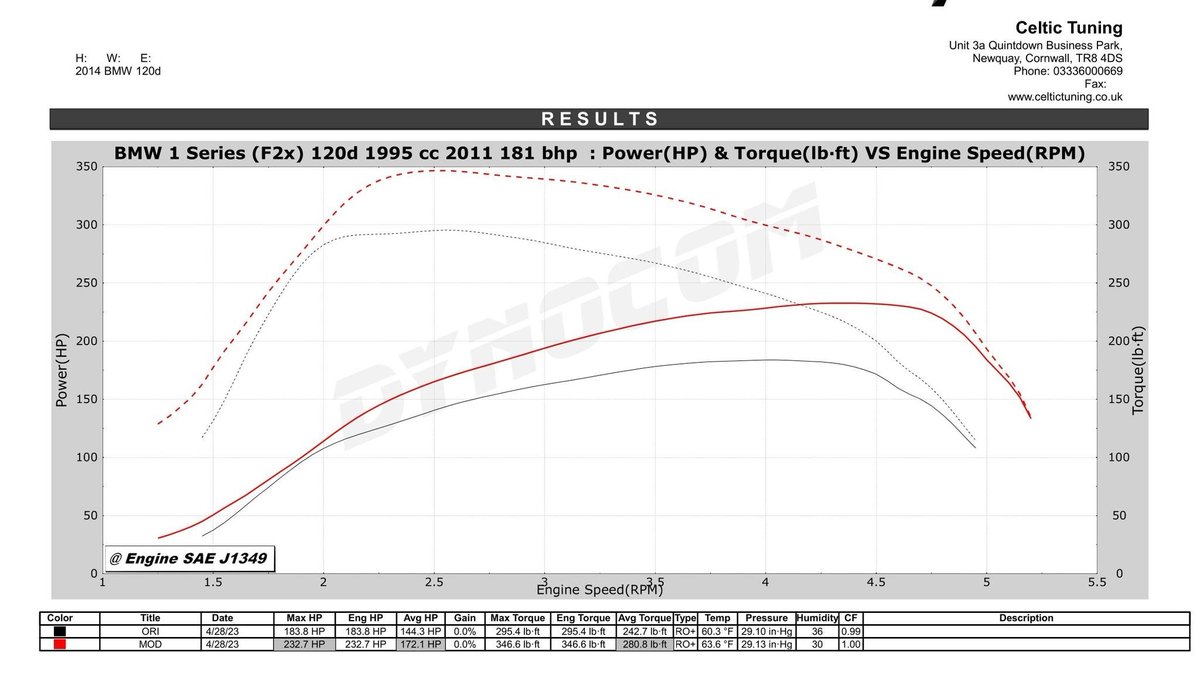 BMW 120d (F21) up to 232bhp!

An MY2014 120d in for tuning at our Derby branch with the N47 diesel engine and 6-speed manual. Making the gains as always despite being 9 years old…

Stock Tune = 183bhp &amp; 295lbft
Stage 1 Tune = 232bhp &amp; 346lbft

#bmw120d #120d