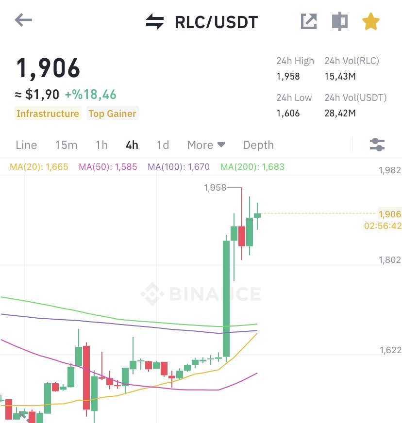 Dünden beri zirvedeyiz, dediğim gibi Alpha’yı andırıyor hareketleri. 

Baskılamakta zorlanıyor balinası, bir boy daha yukarı patlama istiyoruz! 🔥

Önlem için stopları maliyete çekebilirsiniz, 1,90$ üstüne yerleşince hedef 2,60$ olacak.. 🙃

#Bitcoin #Altcoin #Btc