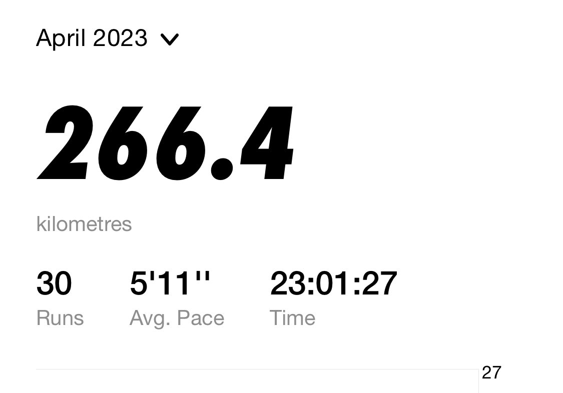 mdrakes1's tweet photo. Thatβs a wrap for #REDApril with 30/30 runs πββοΈ completed for 266/170km @TeachersRunClub @WeAreERC @UKRunChat. Banked 14.4km through the @IngrebourneEWT country park this morning. #nikerunclub #wellbeing #ukrunchat https://t.co/RkfYZsK1zE