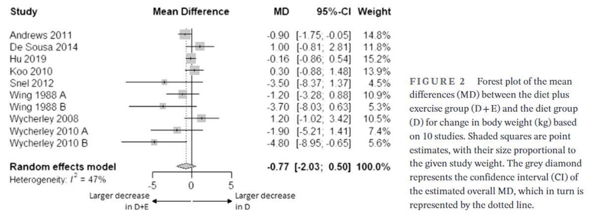 scottisaacsmd's tweet photo. This systematic review and meta-analysis found that excercise does not enhance weight loss. It's all about having a hypocaloric diet.
https://t.co/oXEMuzmWyk https://t.co/n2ZW4D1XIX
