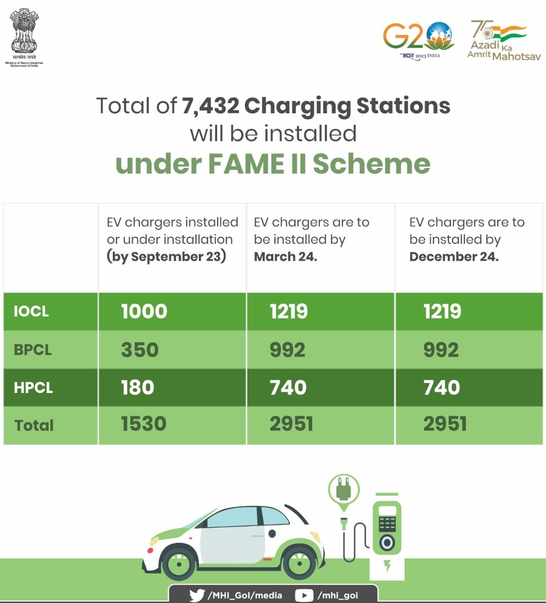 MHI_GoI's tweet photo. OMCs will set up 7,432 Public Charging Stations with the financial support of Rs. 800 crore under the FAME II scheme. 
This initiative will provide convenience and relief to EV owners, who can easily charge their vehicles at these fast public charging stations. #GreenMobility https://t.co/5jrQ4pbaGi