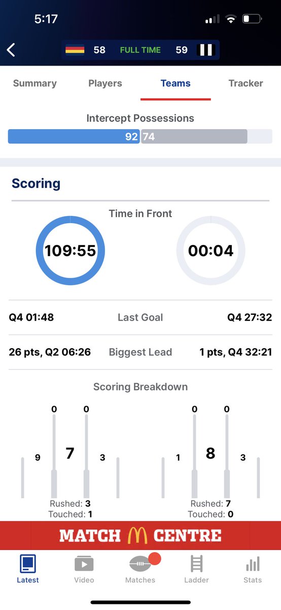 That’s gotta hurt if ur a crows fan