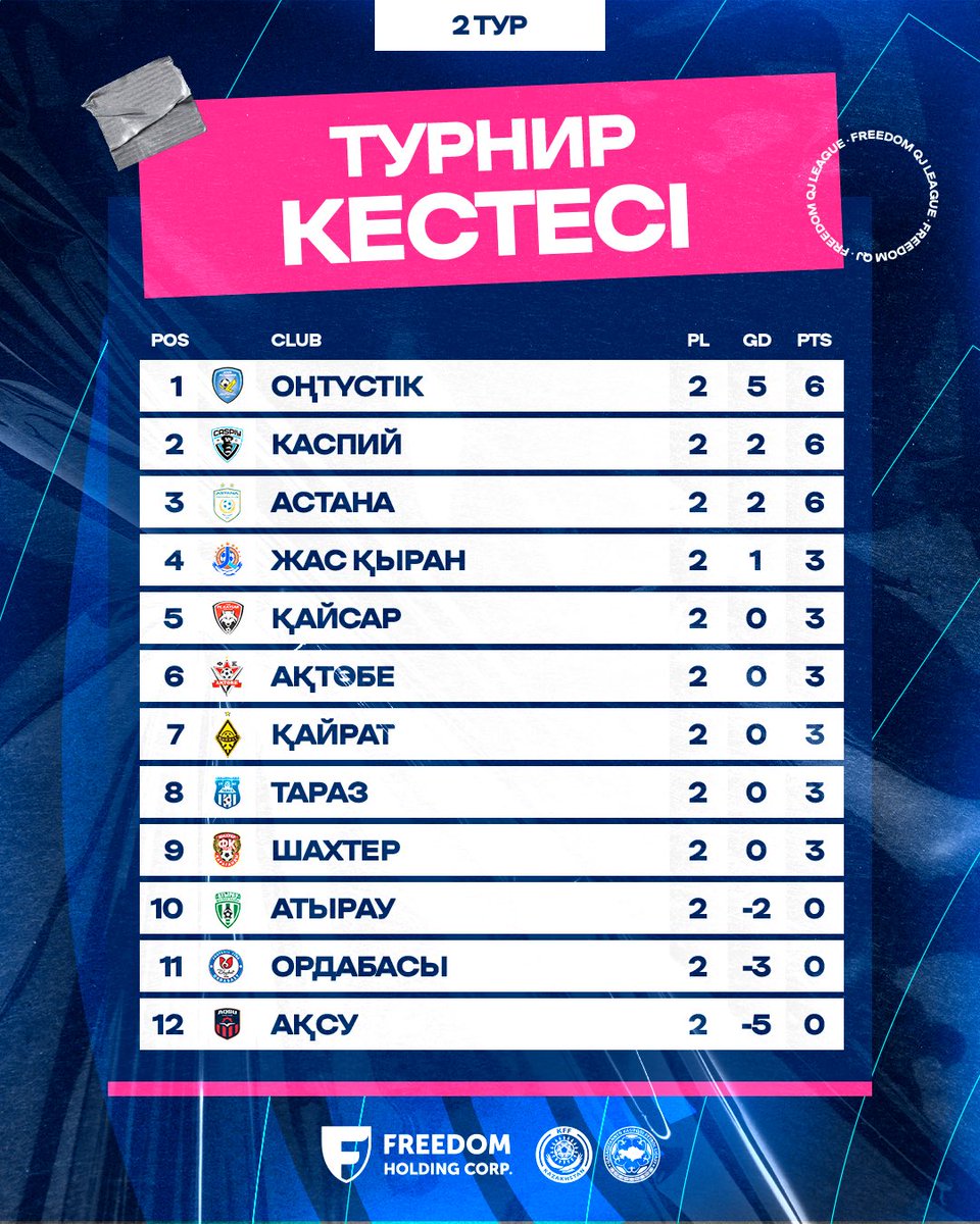 📊 Екінші турдың корытындысы бойынша турнир кестесі!

Турнирная таблица по итогам второго тура!
