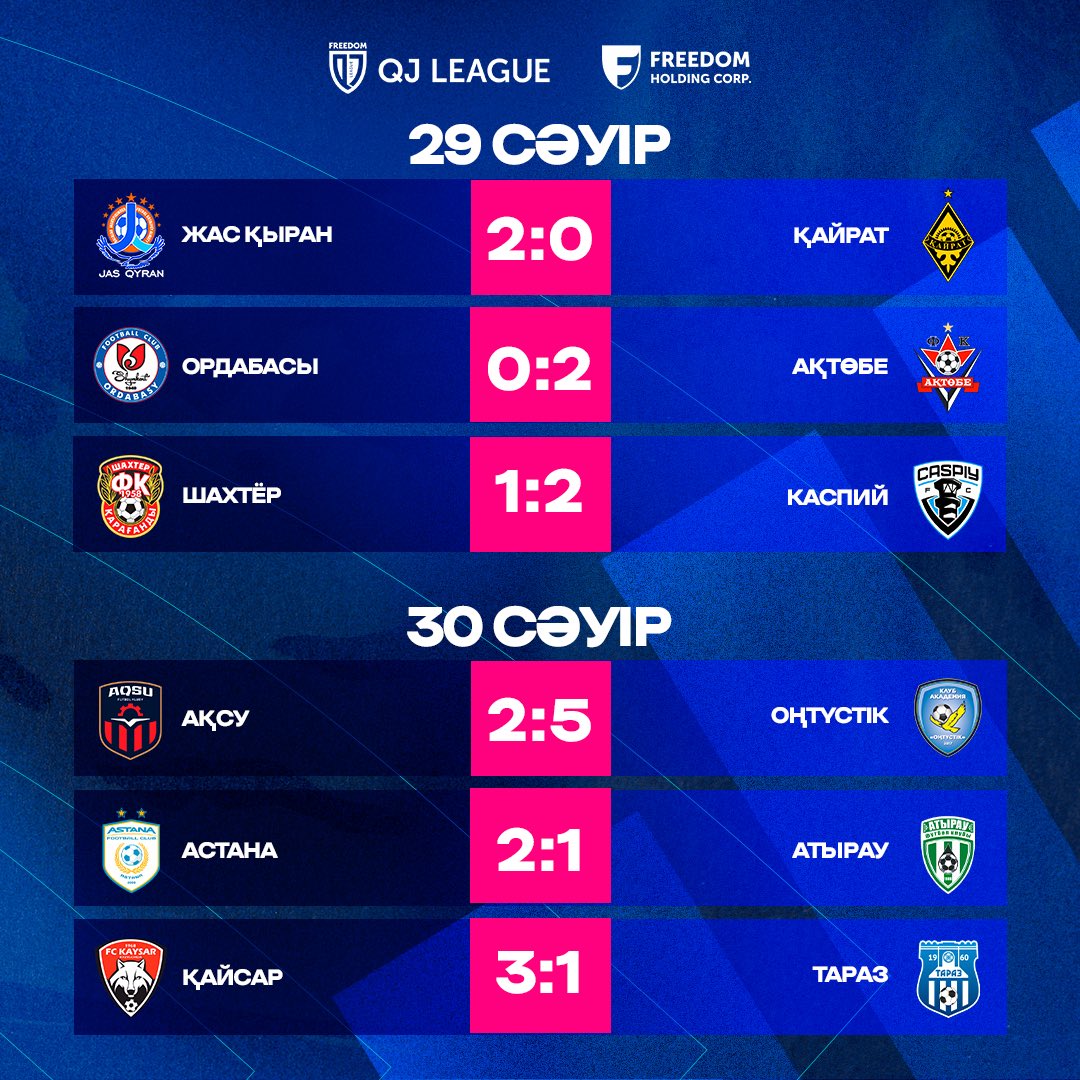 🔚 Freedom QJ League екінші тур ойындарының нәтижелері