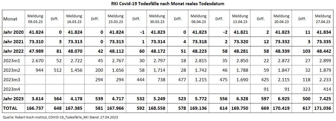 Kain_Aerger's tweet image. @rki_de Update #COVID19de #Sterbefaelle je Monat nach realem Sterbedatum vom 27.04.23 per KW14.23.  

C19-Sterbefälle per KW14.23
2020: 41.834
2021: 73.335
2022: 48.442
2023: 7.425
Total: 171.036

Viele Nachmeldungen bis zurück in 03.2020!

Quelle hinten im Thread
(1/7)