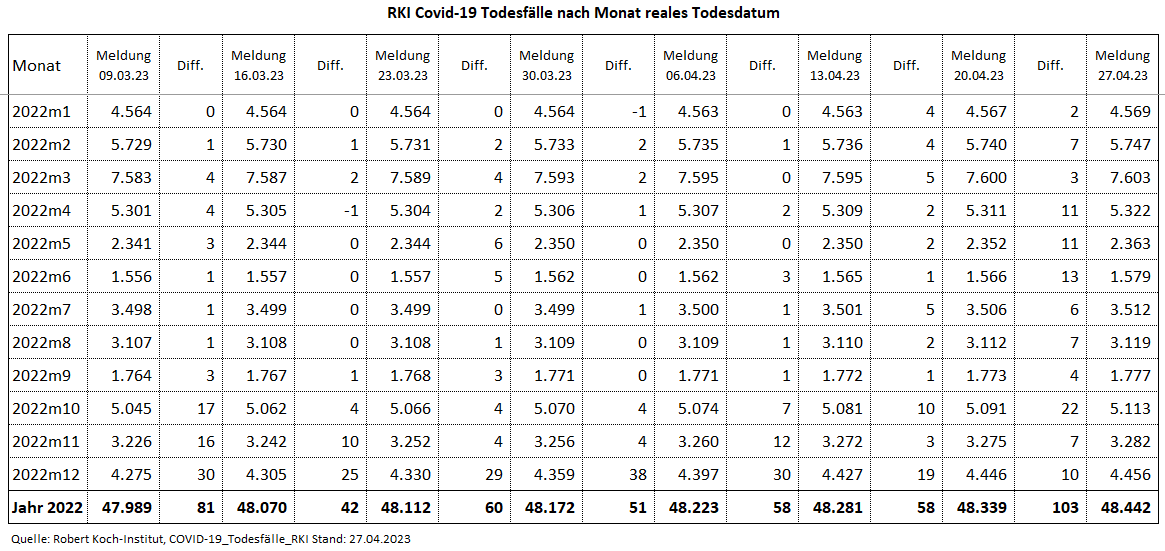 Kain_Aerger's tweet image. @rki_de Update #COVID19de #Sterbefaelle je Monat nach realem Sterbedatum vom 27.04.23 per KW14.23.  

C19-Sterbefälle per KW14.23
2020: 41.834
2021: 73.335
2022: 48.442
2023: 7.425
Total: 171.036

Viele Nachmeldungen bis zurück in 03.2020!

Quelle hinten im Thread
(1/7)