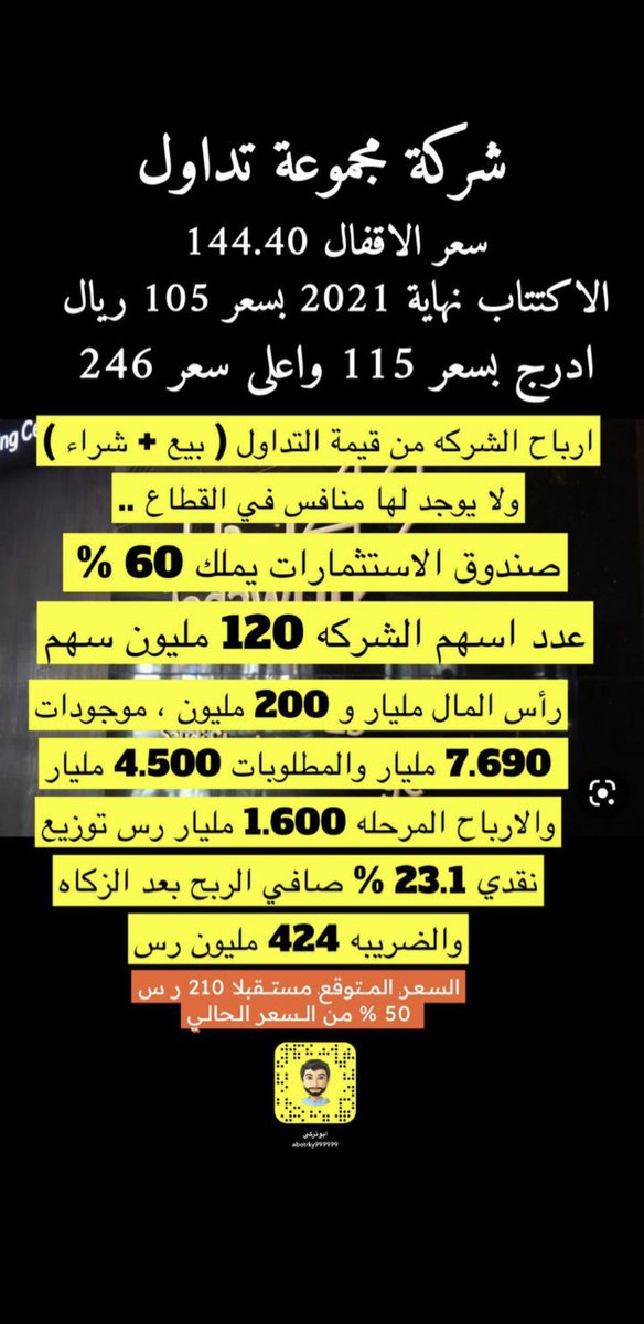 30Bss's tweet photo. بالنسبه لأختياري لسهم استثماري 
اختار سهم ( مجموعة تداول )
تم تحليله سابقا بسعر 144 وحددت الهدف 50 % ربح للمضارب اما المستثمر فالاحتفاظ واخذ الارباح لمدة لاتقل عن 5 سنوات 👇

وكذلك سهم نمو مثل ( سيسكو )
يحتاح صبر لوجود تطور جميل في الشركه ونتائج التطور جدا قريب في الميزانيه وتم ذكره بالتحليل بسعر 26.80 👇