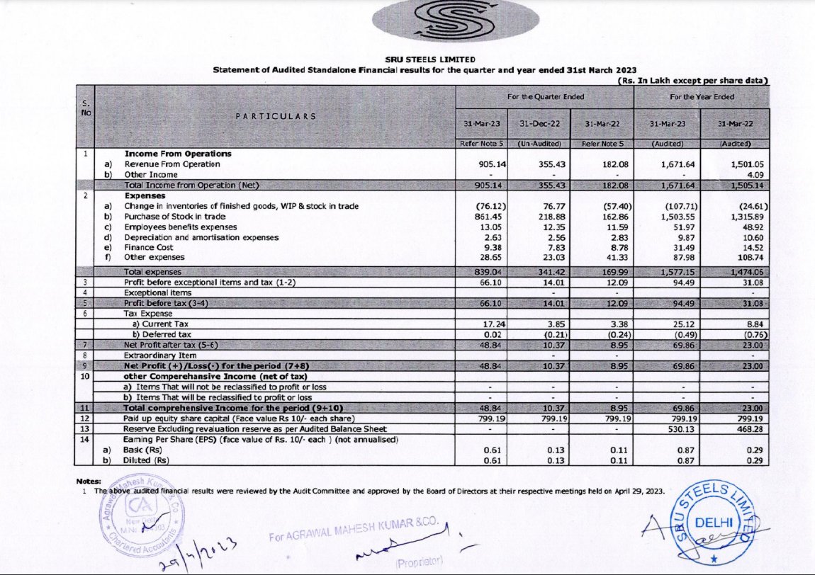 nifty_sharks's tweet photo. SRU Steels Ltd🔥
#SRUSTEELS 

Gigantic Growth Leap in #q4Results 
THE BIGGEST QTR EVER🔥🔥
Earnings Grew more than 4X

[Nanocap/High Risk]

Rev: 9 vs 1.8 Cr, 400% YoY | 157% QoQ
PBT: 450% YoY | 370% QoQ

EPS: 455% YoY

0 Debt
Forward PE ~13
CMP just 2x+ BV

#Bullish #StocksToBuy https://t.co/qWs6hVSO5g