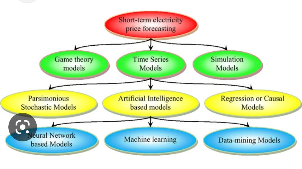 mishra_r's tweet image. Electricity price forecasting in uncertain markets would be crux of commercial success for #IPPs #Discoms #Taders #market #Exchanges