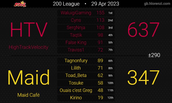 HighTrackCom's tweet photo. 200League Overdrive Week 1 in Feeder Bracket, lets give our best next week #HighTrackSpeed #HighTrackVelocity #HighTrackFamily. https://t.co/2zXYw5rCT5
