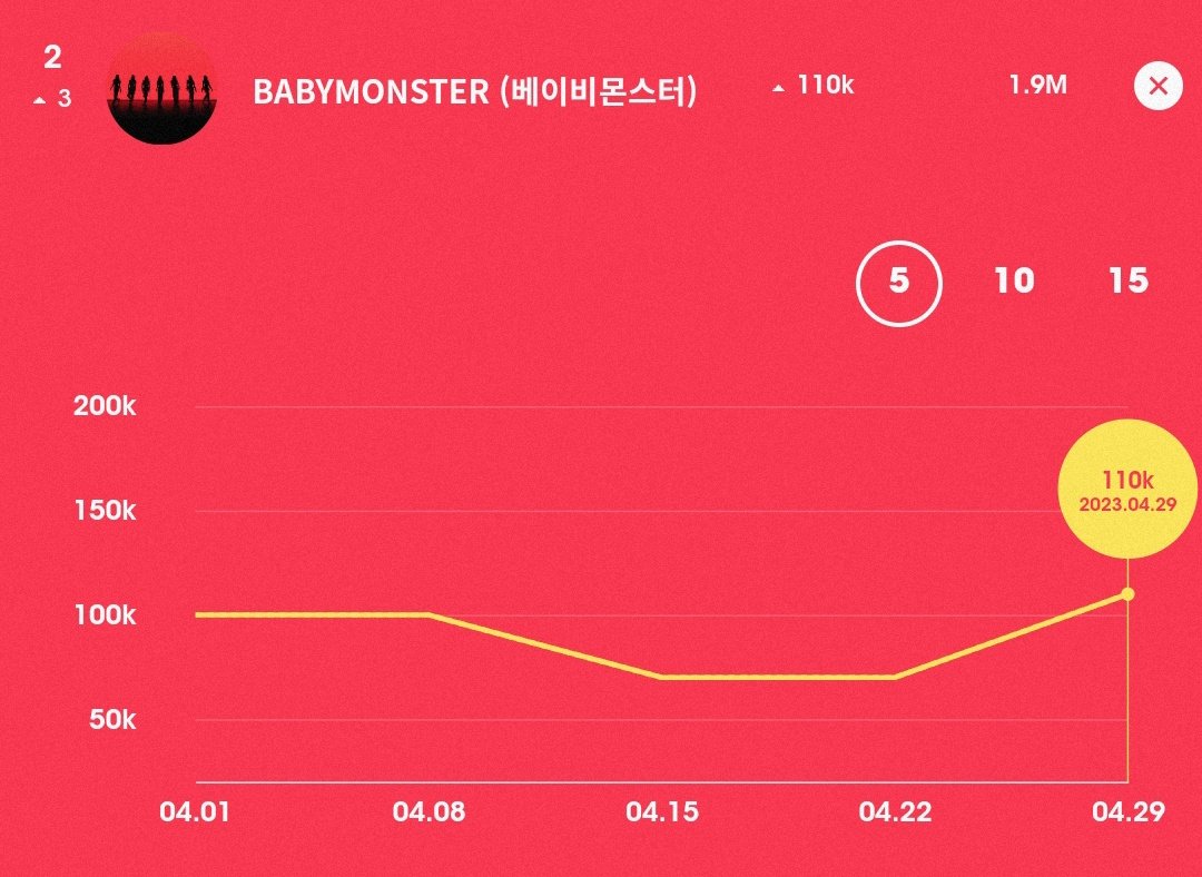 BABYMONSTERINTL's tweet photo. [#STATS]
BABYMONSTER is the second most subscribed artist, gaining over 110k new subscribers, this week on YouTube (04.23 - 04.29)

#BABYMONSTER #베이비몬스터 @YGBABYMONSTER_ https://t.co/fzpOVvfGey
