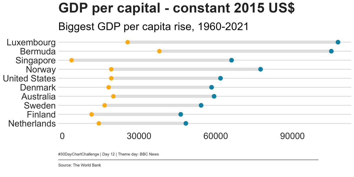 Oshodi_OS's tweet photo. #30DayChartChallenge | April 2023 - Day 12 | theme day: BBC News

Code: https://t.co/FIIXVwFYZ4

#ggplot #rstats #dataviz https://t.co/5j8lirDjOv