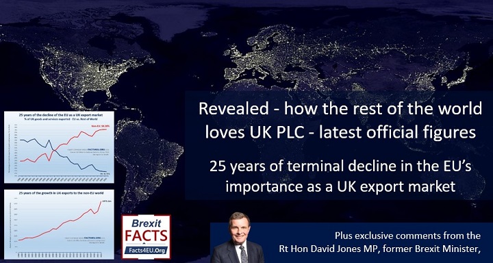 Facts4euOrg's tweet photo. Revealed - how the rest of the world loves UK PLC - latest official figures.
Plus, 25 years of terminal decline in the EU’s importance as a UK export market.
Your #Brexit summary is here : https://t.co/J1sZzsFE1J
And please retweet!
@DavidJonesMP https://t.co/BcCNS7Eq8W