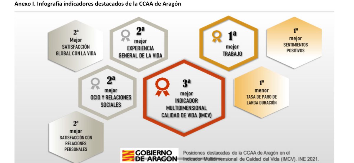 raulolivan's tweet photo. Aragón, no tenemos playa ni Ibex35 pero:

2ª Comunidad Autónoma en Empleo
1ª en Calidad del trabajo 
3ª en Calidad de vida
2ª en Eólica 
5ª en Fotovoltaica 
3ª en incremento Gasto social
2ª más Igualitaria
2ª en Satisfacción vida
9ª en Recaudación fiscal https://t.co/rOrjh87m8X