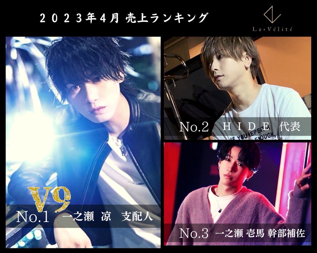 LaVelite's tweet photo. 【La•Velite】
　
　　　✨4月度Ranking✨

売上
　No. 1🥇一之瀬凉　支配人
　No.2 🥈HIDE 代表取締役
　No.3 🥉一之瀬壱馬　幹部補佐

組数
　No.1🥇HIDE 代表取締役
　No.2🥈一之瀬凉　支配人
　No.3🥉一之瀬壱馬　幹部補佐　

@Ryo_Lavelite 
@hide_1989_1105 
@lavelite_kazuma https://t.co/eSdwfY3DOb