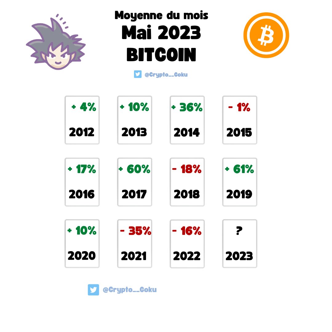 Crypto__Goku's tweet photo. Le mois de mai a été globalement très positif pour le #BTC depuis sa création 👀🔥 

A votre avis pour 2023 ? 
Rouge 🔴 ou Vert 🟢 ? https://t.co/IwReYw4Mnr