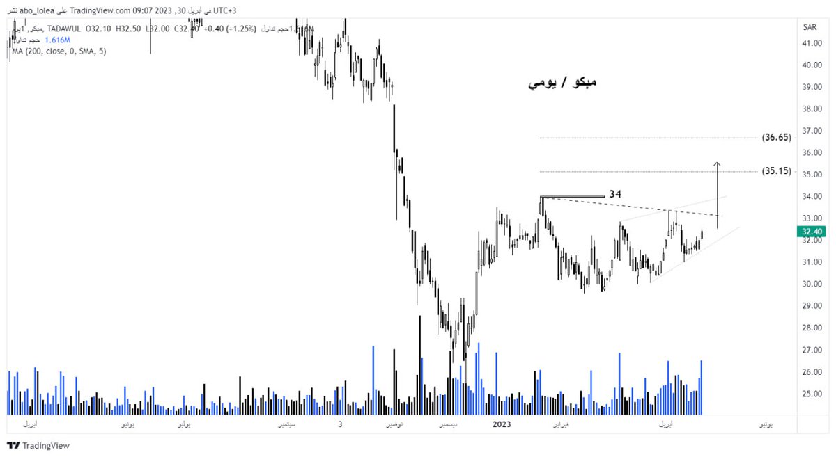 pro_chart's tweet photo. #تاسي
#الشارت_الاحترافي
#pro_chart
سهم #مبكو
اقرب اهدافه 33.35
بقية الاهداف على الشارت
وقف الخسارة حسب ادارة الصفقة https://t.co/QBCHmPwalZ