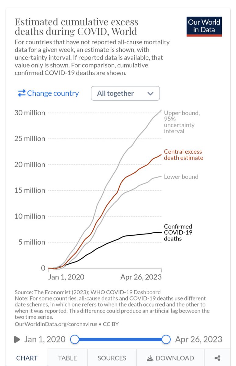 Megnacious's tweet image. Worldwide almost 7 million #SARSCoV2 deaths so far. But excess deaths over 20million. Given the systemic impact of infections (esp on vascular and immune systems) these numbers won't get better anytime soon. #AvoidInfection