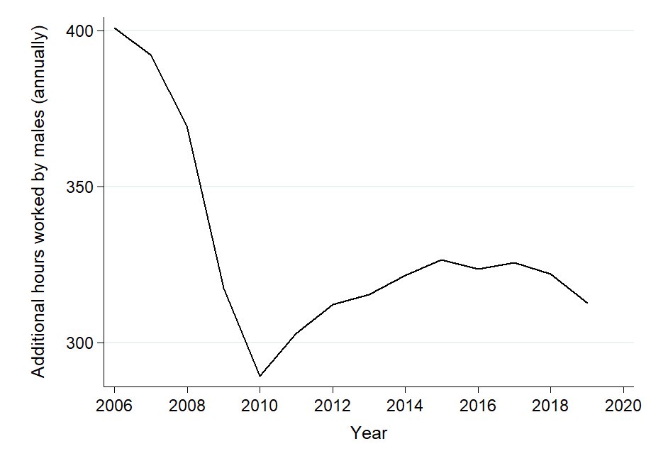 bikramsahaecon's tweet photo. Something off a 📑 I am working on. I wonder what happened in 2010!! Have the income dynamics within households changed post Great Recession?
(This is not for males and females in same households though but would be interesting to see if not studied already)
#EconTwitter https://t.co/moNiWn3C3m