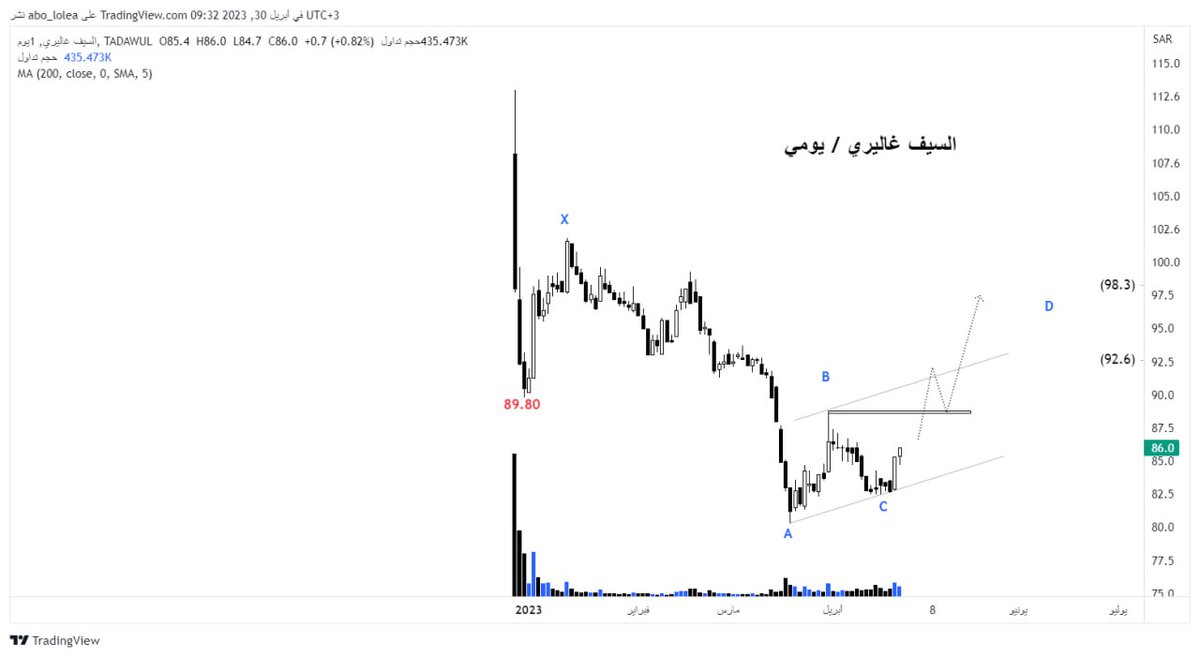 pro_chart's tweet photo. #تاسي
#الشارت_الاحترافي
#pro_chart
سهم #السيف
اقرب اهدافه 89
بقية الاهداف على الشارت
وقف الخسارة حسب ادارة الصفقة https://t.co/Ni1IBfEihr
