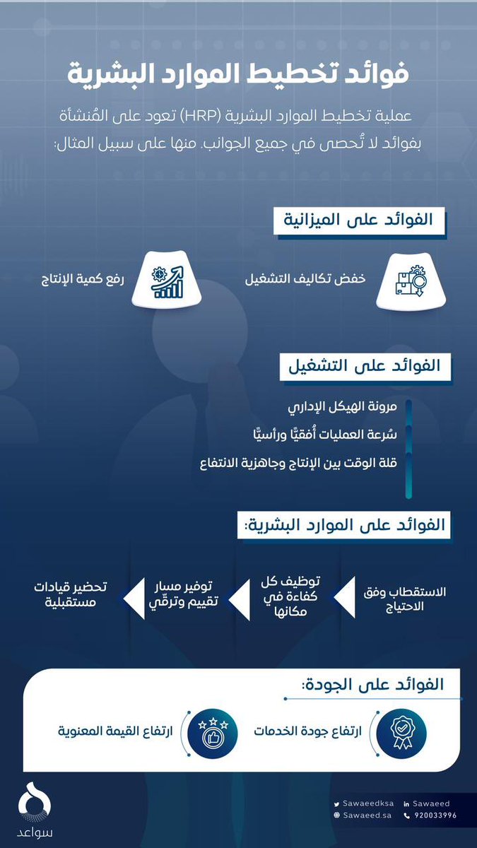 SawaeedKSA's tweet photo. #انفوجرافيك | فوائد تخطيط الموارد البشرية . https://t.co/dwwhsvbC57