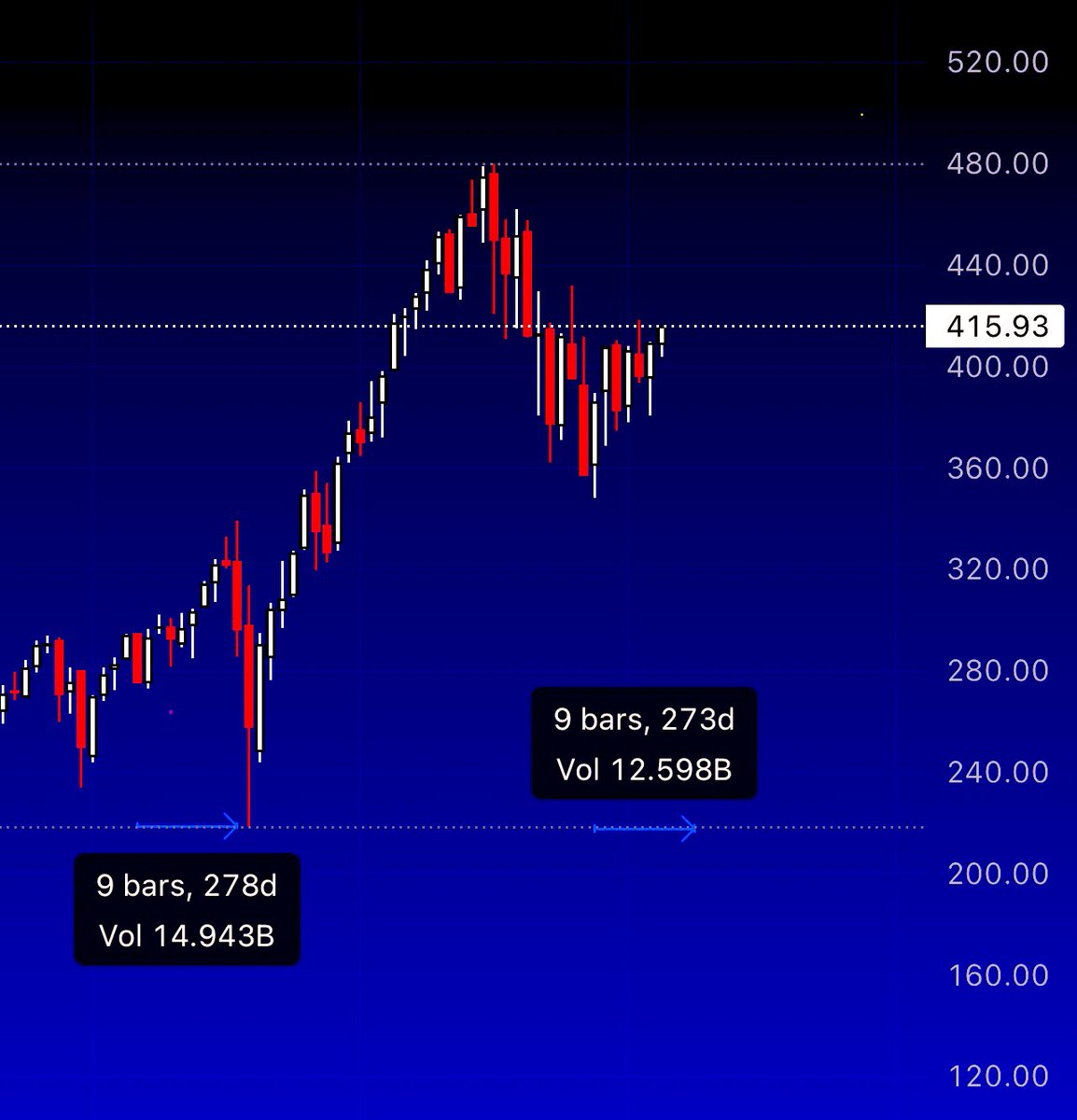 Oculustrade's tweet photo. $SPY I’ve been waiting 2 years for this moment 
-
May-July 2023 🪦 https://t.co/delZyXzY1X