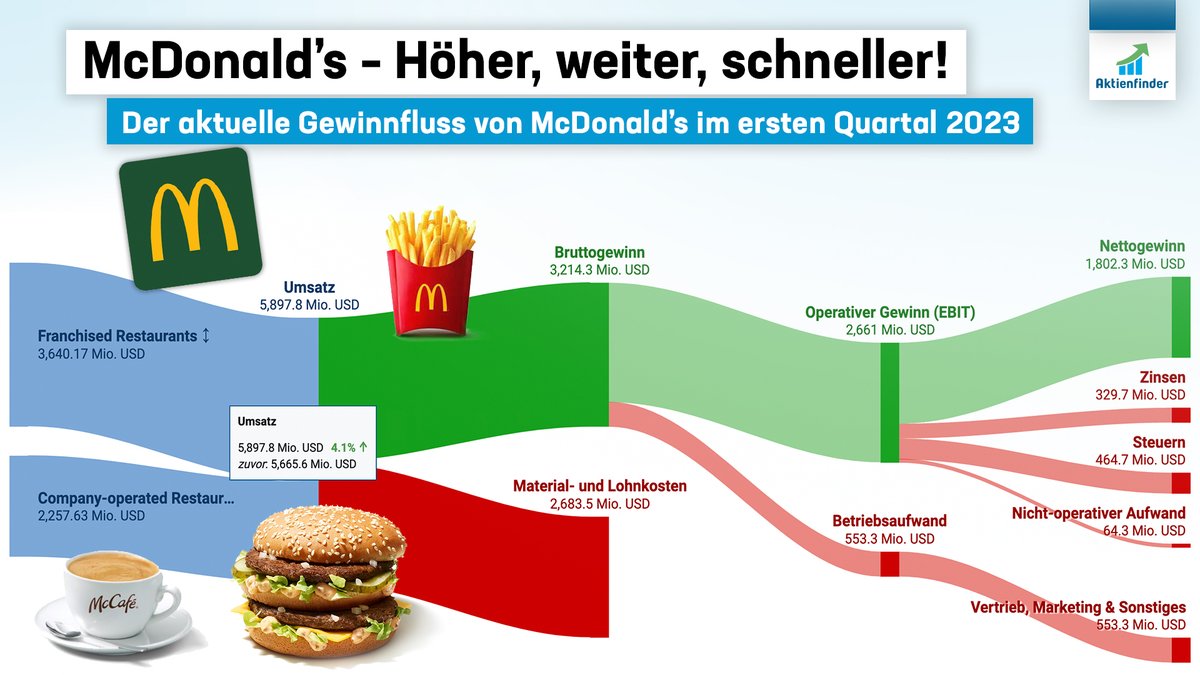 aktienfinder's tweet photo. 1) McDonald’s – Höher, weiter, schneller! Der aktuelle Gewinnfluss von McDonald’s im ersten Quartal 2023
 
https://t.co/v0pHCQpm3F

Das weltweite Geschäft von McDonald’s brummt. So legte der organische Umsatz im letzten Quartal um 12,6 Prozent zu, was deutlich über den Schätzungen der Analysten mit 8,8 Prozent Wachstum lag. Sowohl Preiserhöhungen als auch mehr Kunden trugen zu dem außerordentlichen Wachstum bei. Zugleich legt das Management auch bei der Anzahl der neu zu eröffnenden Restaurants einen Zahn zu. Über 1.500 neue Restaurants sollen im Geschäftsjahr 2023 eröffnet werden. In den Jahren zuvor kamen netto meist nur wenige hundert Restaurants hinzu. Es scheint, als würde die neue Unternehmensstrategie „Accelerating the Arches“ Früchte tragen.