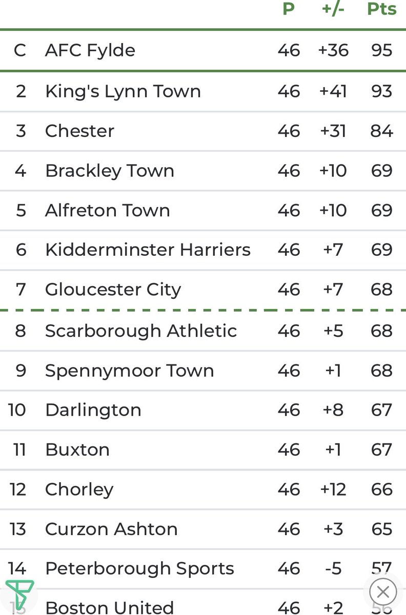 With only 6 matches to go and many around them having games in hand, the season seemed done for 14th placed Kidderminster Harriers. A run of 6 consecutive wins saw them sneak into the play offs at the death. Remarkable turnaround #KHFC #NationalLeagueNorth