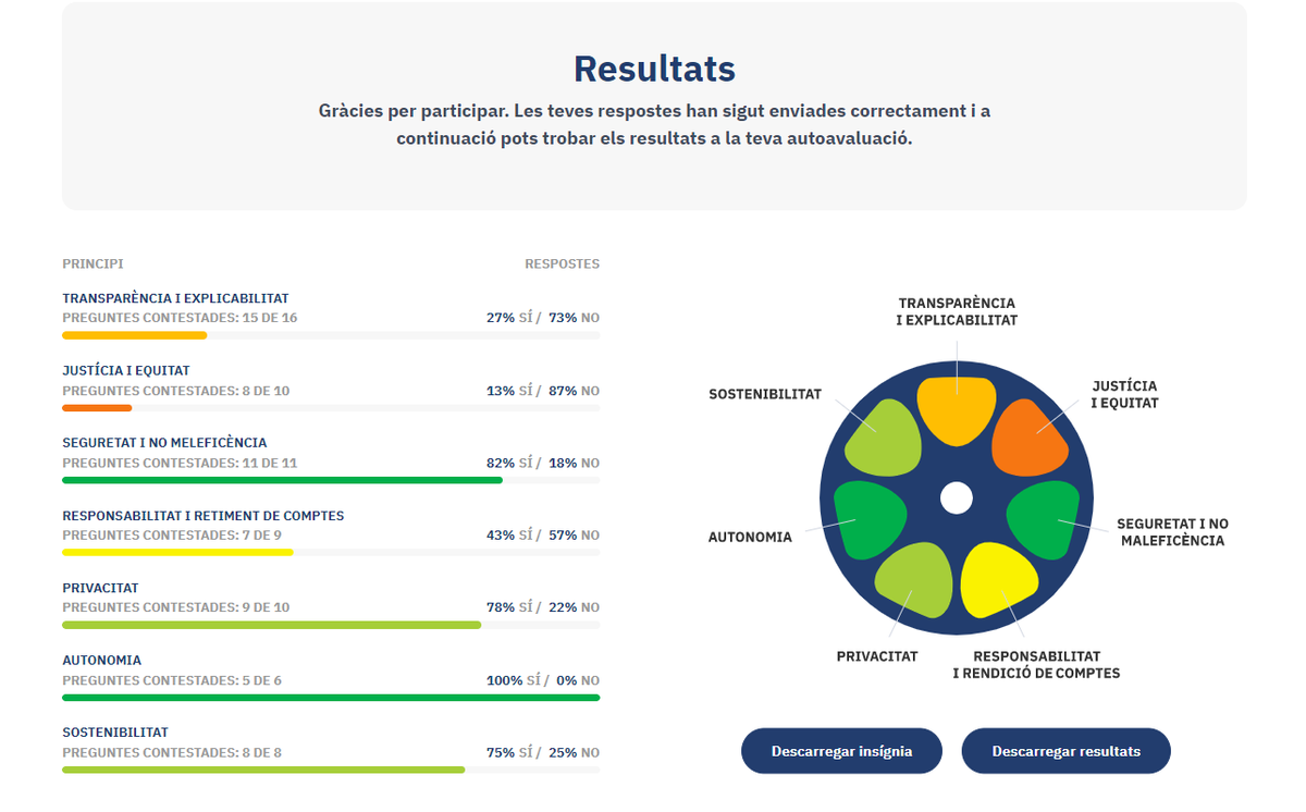 📢 Sou usuaris o clients de sistemes d'IA i teniu curiositat per esbrinar si una organització va o no en la direcció correcta pel que fa als usos #ètics de #dades i #IA❓

Doncs feu de 'Sherlock Holmes' amb les 70 preguntes o 'promts' del #modelPIO 😉

👉 oeiac.cat
