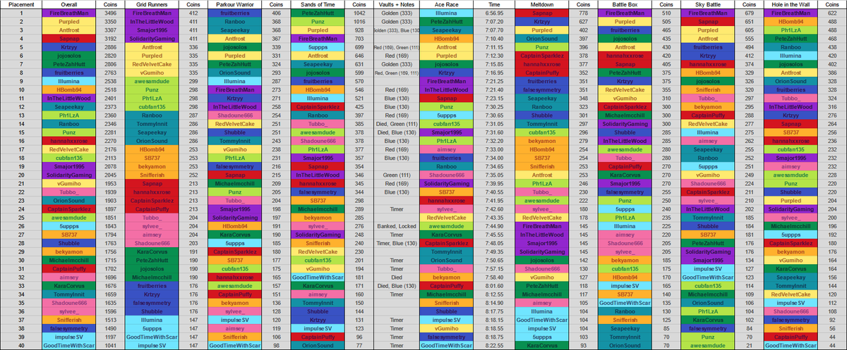 Here are the complete unmultiplied leaderboards from every game!