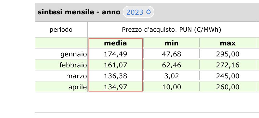 viuccio's tweet photo. PUN aprile 2023 in leggera flessione. https://t.co/3IoEBGAuri