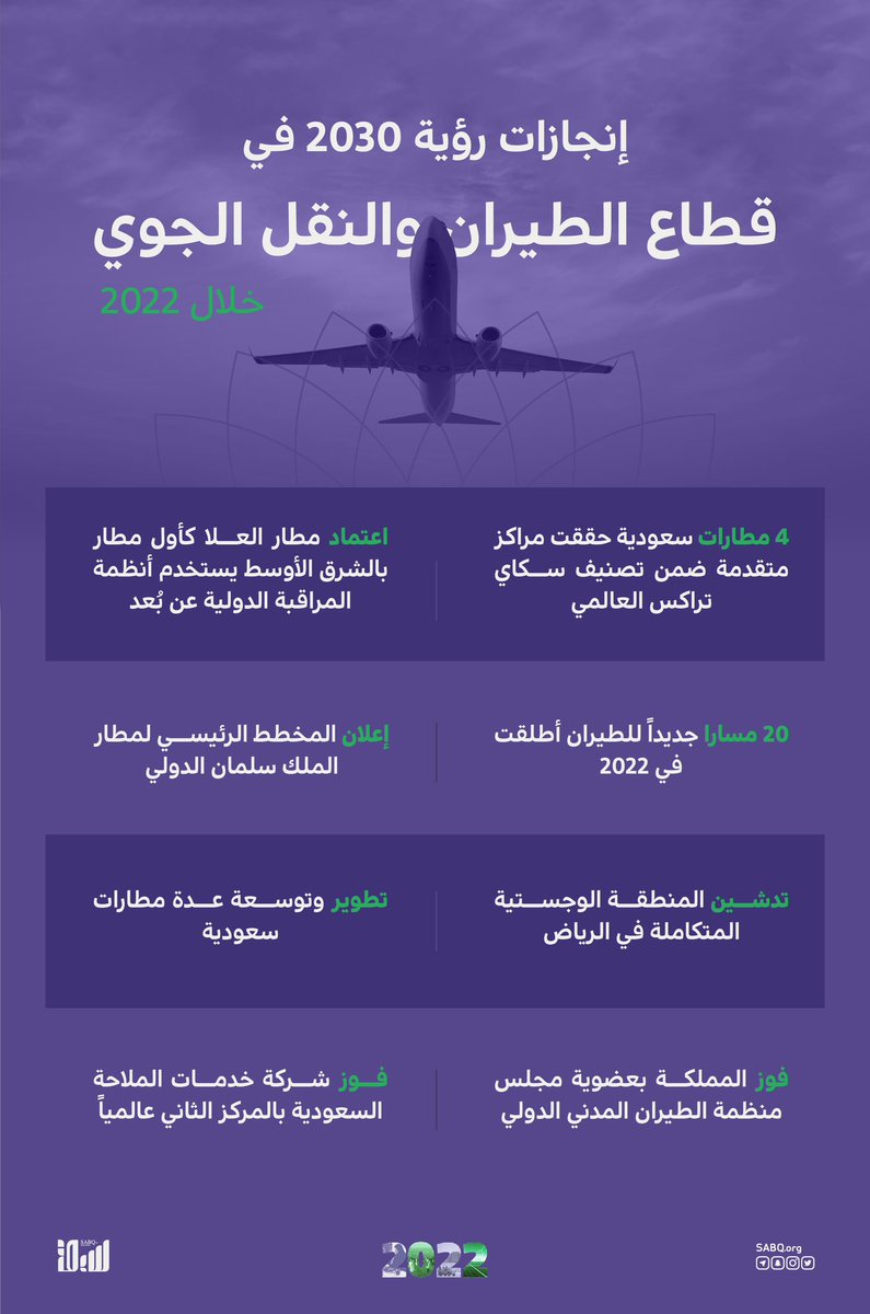 sabqorg's tweet photo. إنجازات #رؤية2030 في قطاع الطيران والنقل الجوي خلال 2022.
https://t.co/0fw61SpMdp https://t.co/qx2lrSfsWA