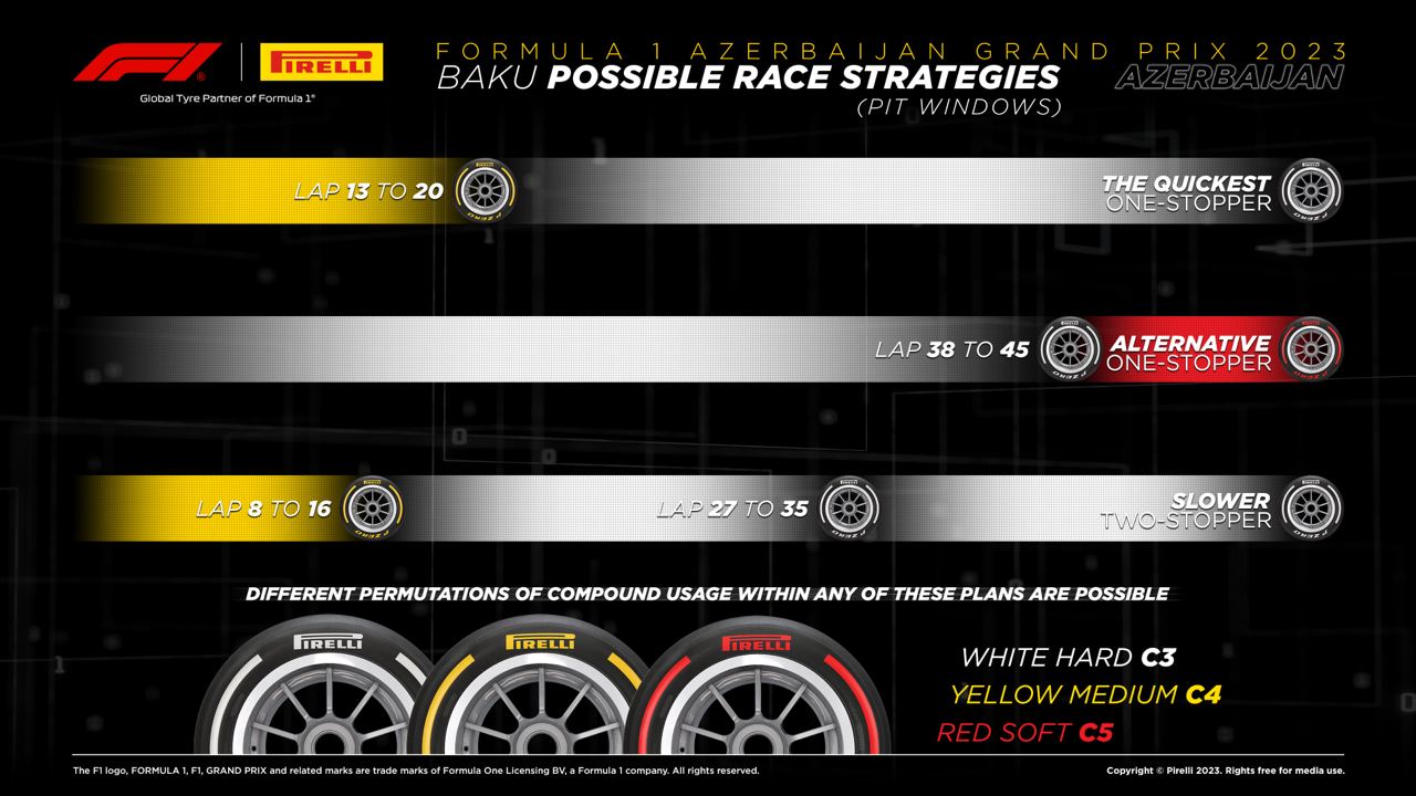 Possible race strategies for the 2023 Azerbaijan Grand Prix. The quickest is a one-stopper, using Yellow Medium C4 from the start until Lap 13 to 20, then changing to a White Hard C3 for the rest of the race. The Alternative one-stopper is using the White Hard C3 from the start until Lap 38 to 45, then changing to Red Soft C5 until the finish. The slower option is a two-stopper, using Yellow Medium C4 from the start until Lap 8 to 16, then using White Hard C3 until Lap 27 to 35, then changing to another set of White Hard C3 until the finish.