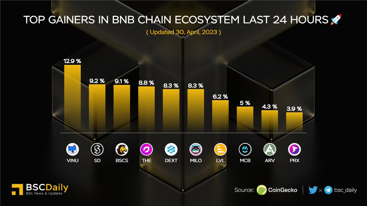 🎉Top Gainers in #BNBChain Ecosystem Last 24 Hours🚀

🥇 $VINU <a href="/VitaInuCoin/">Vita Inu (VINU)</a>
🥈 $SD <a href="/staderlabs/">Stader Labs</a>
🥉 $BSCS @bscstation
$THE <a href="/thenafi/"></a>
$DEXT <a href="/DEXToolsApp/">DEXTools</a>
$MILO <a href="/MiloInu/">MILO</a>
$LVL <a href="/Level__Finance/">LEVEL Finance #RealYield</a>
$MCB <a href="/MonteCarloDEX/">Bao Chau</a>
$ARV <a href="/ArivaCoin/">Ariva Digital</a>
$PRX <a href="/parexmarket/">old account. new @parexnetwork</a>

Keep Building!

#BNB #BSC #WEB3 👏