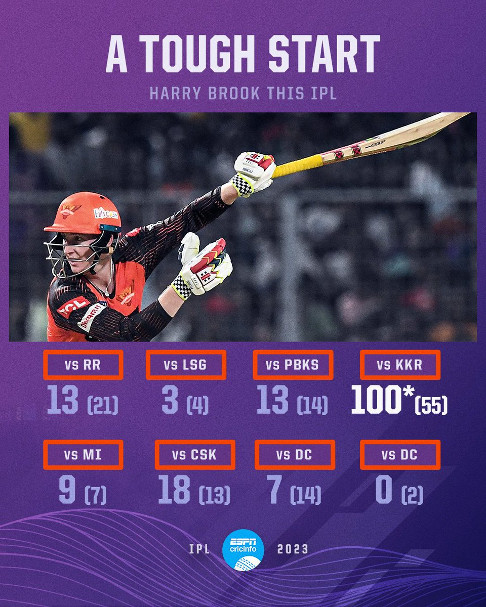 Take away the hundred, and Harry Brook has scored 63 in 7 IPL innings 😐 

#DCvSRH | #IPL2023