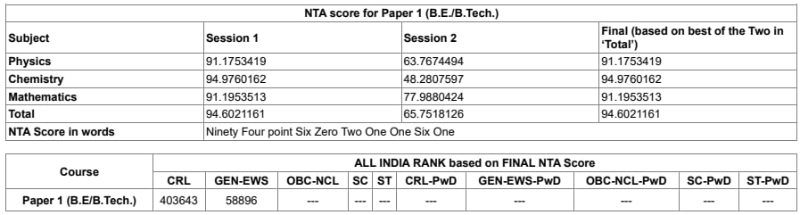 TechieMridun's tweet photo. @physics__wallah @DG_NTA @dpradhanbjp Sir NTA mistakenly calculated my rank wrongly, and it is making a mess in my eligibility for JEE Advanced 2023, I request NTA to calculate this rank for my percentile because the last date for JEE advanced is May 7, 2023. https://t.co/1GNiJ8asmP