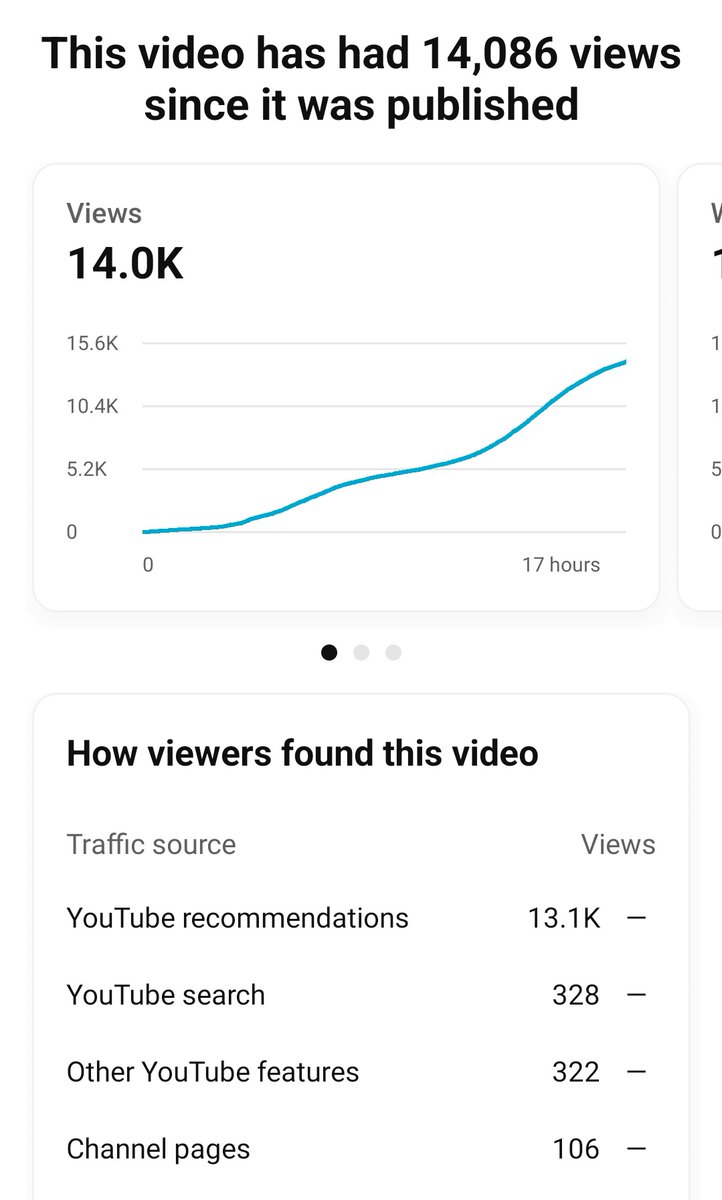 Posted the 2nd video today,

And it got 14K+ Views in less than 17 hours.

The channel is at 2k Subscribers right now.

My focus on this one is Quality > Quantity.

(Building in Public lol?)
