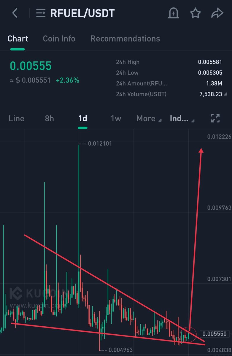 crypto_logie's tweet photo. $RFUEL #RFUEL falling wedge breakout will be massive 🚀🔥
Add some in your #kucoin portfolio💰
Moonshot soon 💸 https://t.co/VlD2uiT6yn